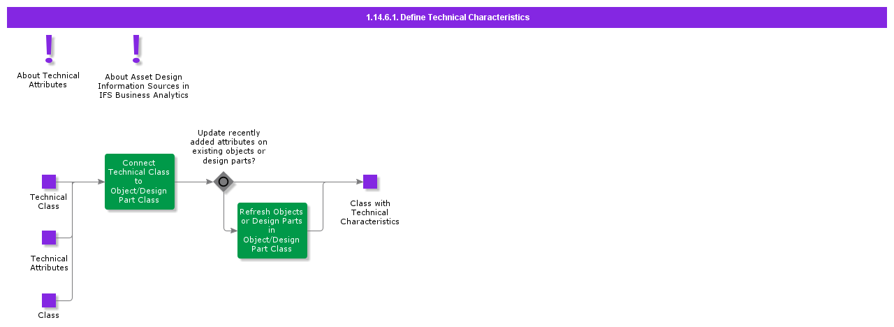 DefineTechnicalAttributes