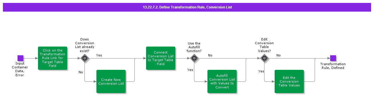DefineTransformationRuleConversionList