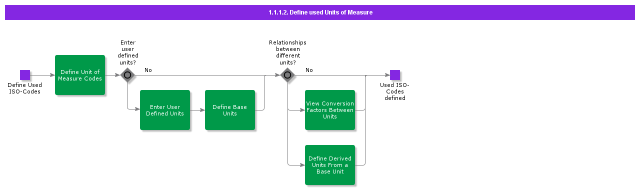 DefineUsedUnitsOfMeasure