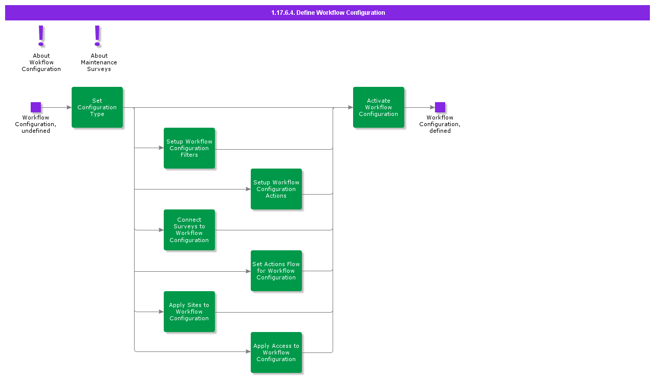 DefineWorkflowConfiguration