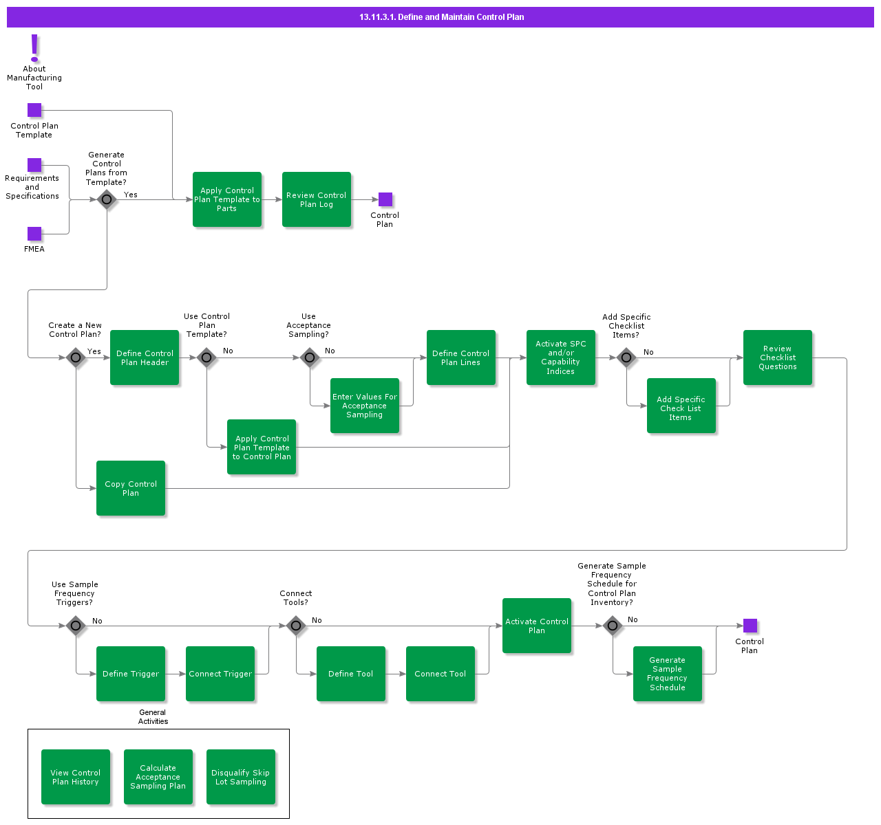 DefineandMaintainControlPlan