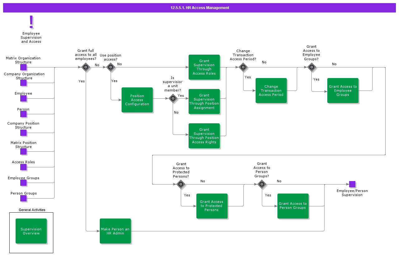 EmployeeAccessManagement
