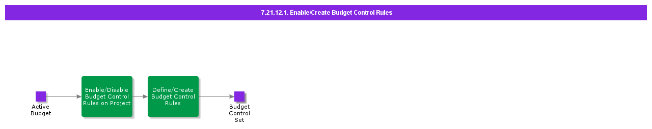 EnableCreateBudgetControlRules