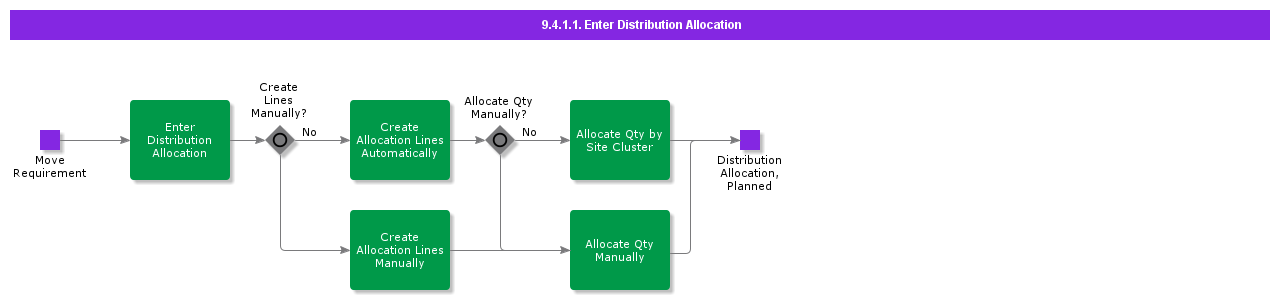 EnterDistributionAllocation