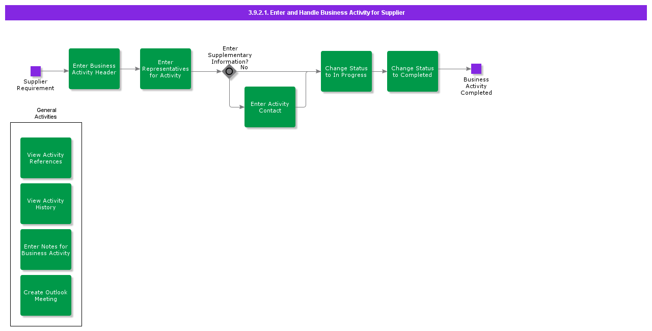 EnterandHandleBusinessActivityforSupplier