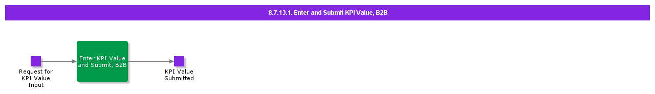 EnterandSubmitKPIValue,B2B