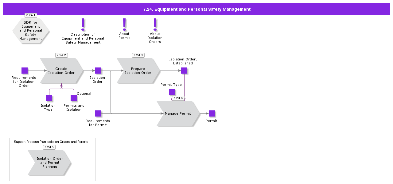 EquipmentandPersonalSafetyManagement