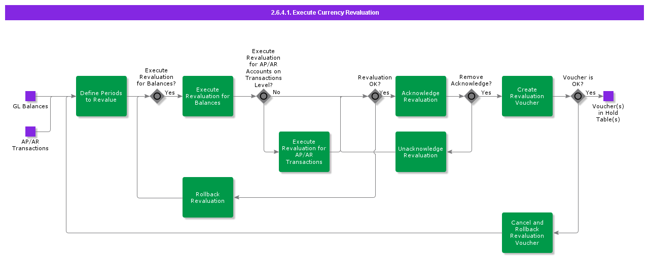 ExecuteCurrencyRevaluation