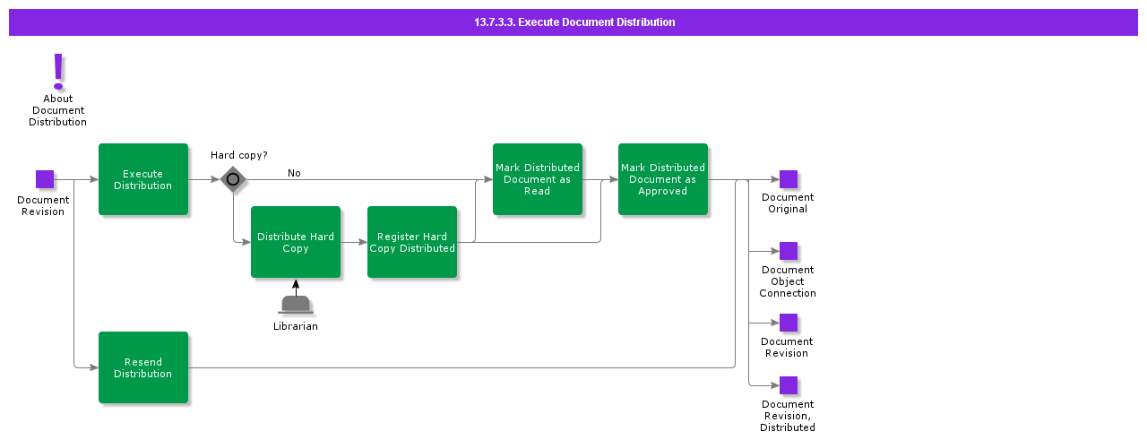 ExecuteDocumentDistribution