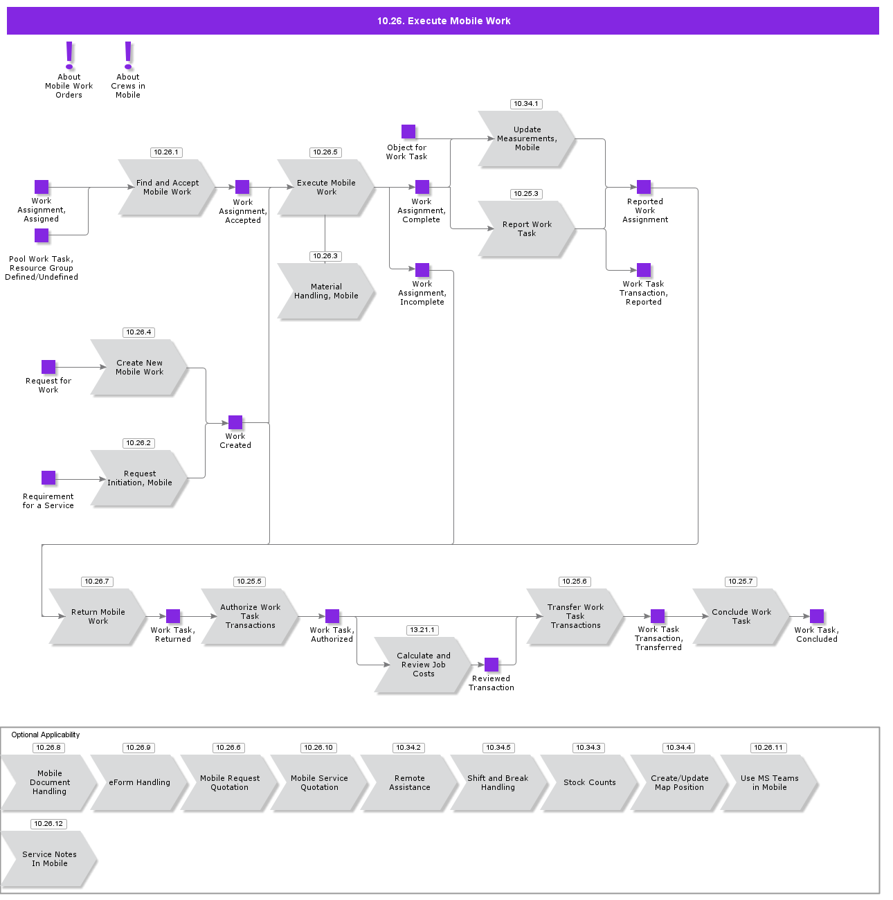 ExecuteMobileWorkPrcss