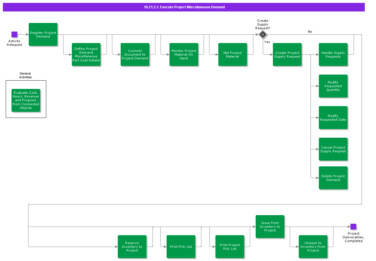 ExecuteProjectMiscellaneousDemand