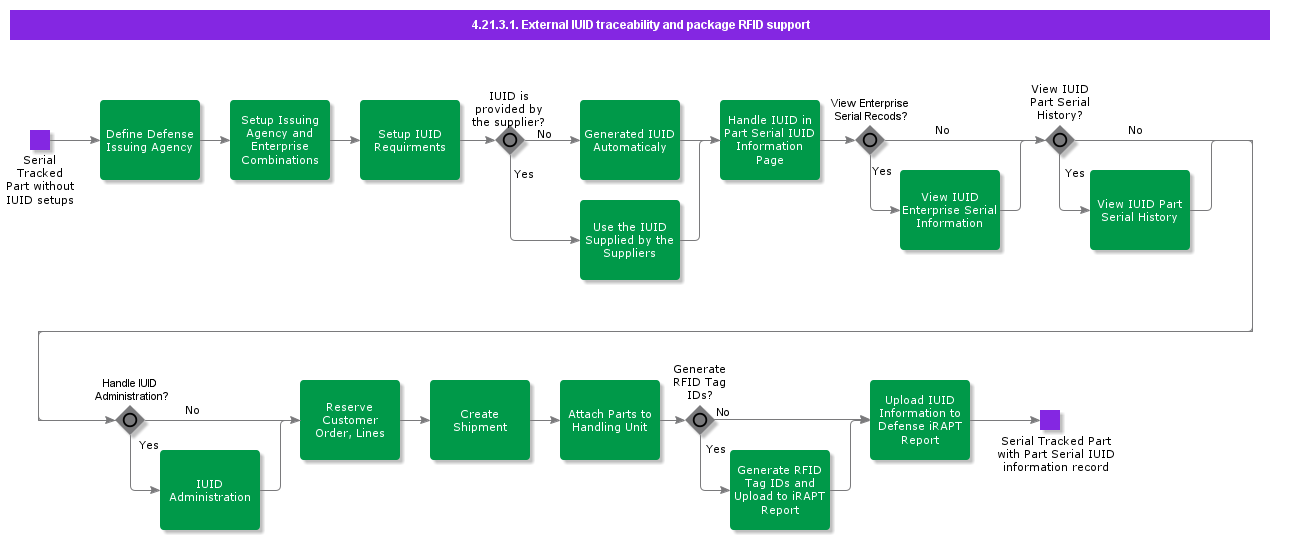 ExternalIUIDTraceabilityandPackageRFIDSupport