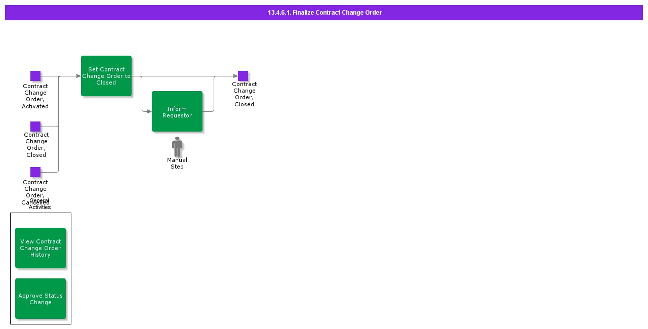 FinalizeContractChangeOrder
