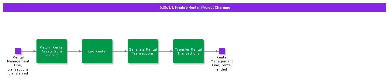 FinalizeRentalProjectCharging