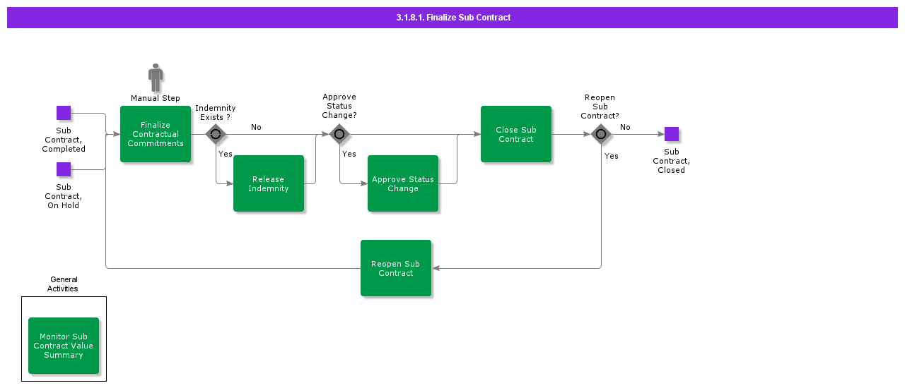 FinalizeSubContract