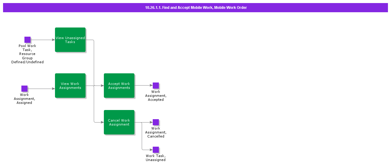 FindandAcceptMobileWork
