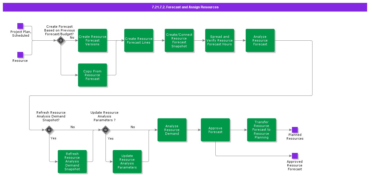 ForecastandAssignResources