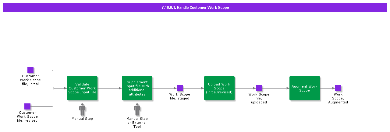 HandleCustomerWorkScope