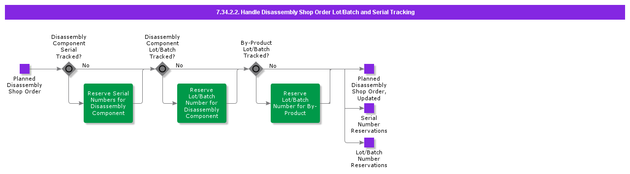 HandleDisassemblyShopOrderLotBatchandSerialTracking