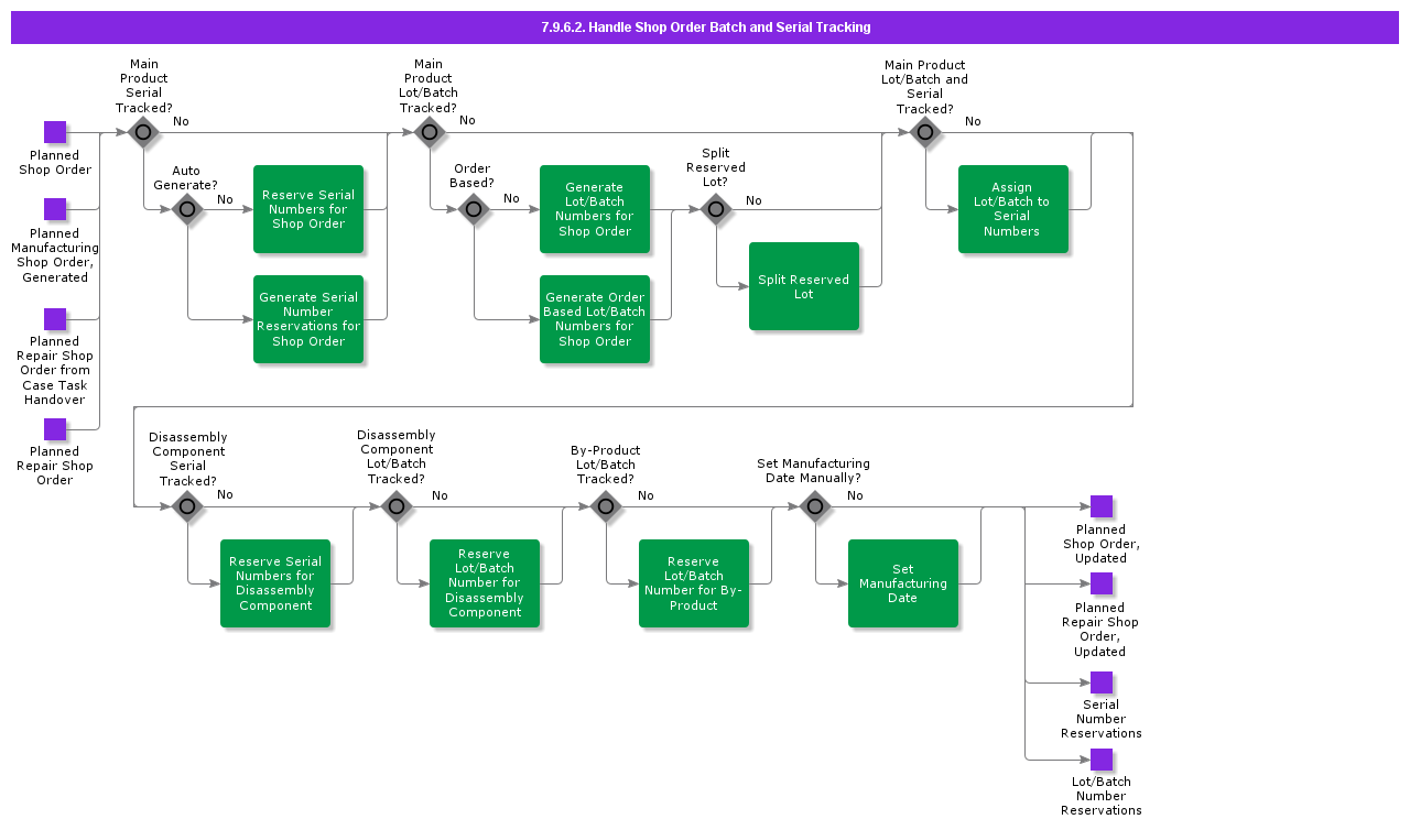 HandleShopOrderBatchAndSerialTracking