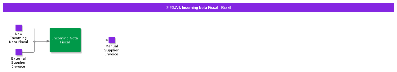 IncomingNotaFiscal-Brazil