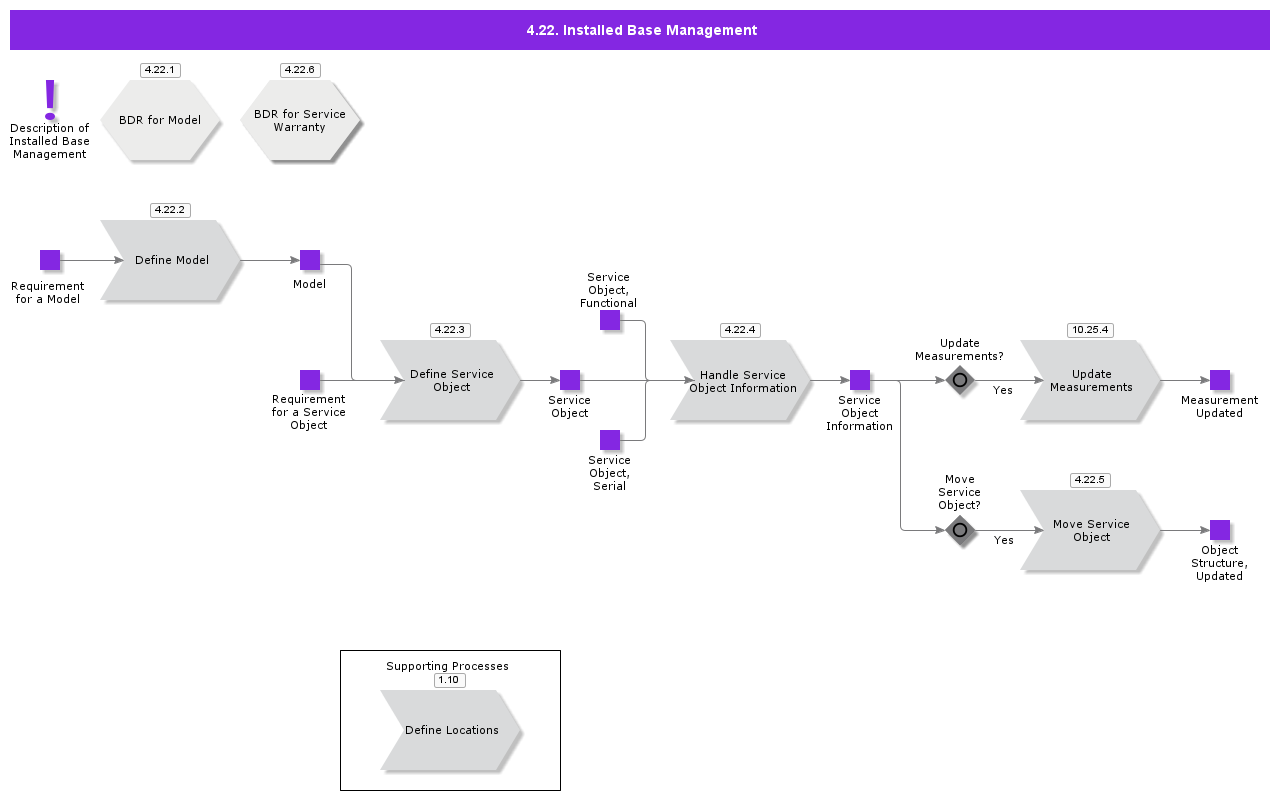 InstalledBaseManagement