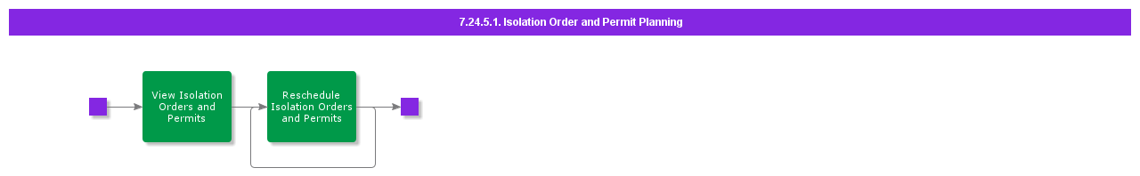 IsolationOrderAndPermitPlanning