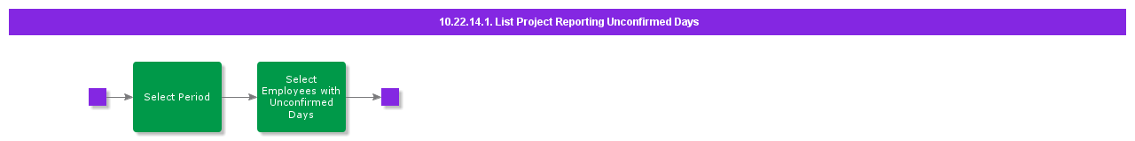 ListProjectReportingUnconfirmedDays