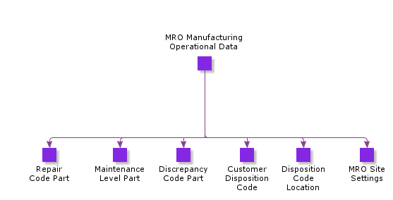 MROManufacturingOperationalData