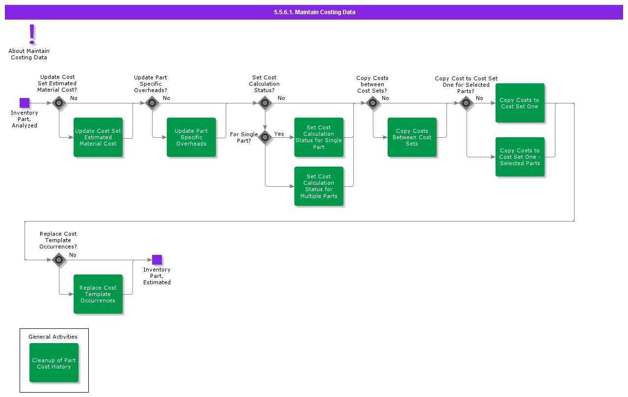 MaintainCostingData