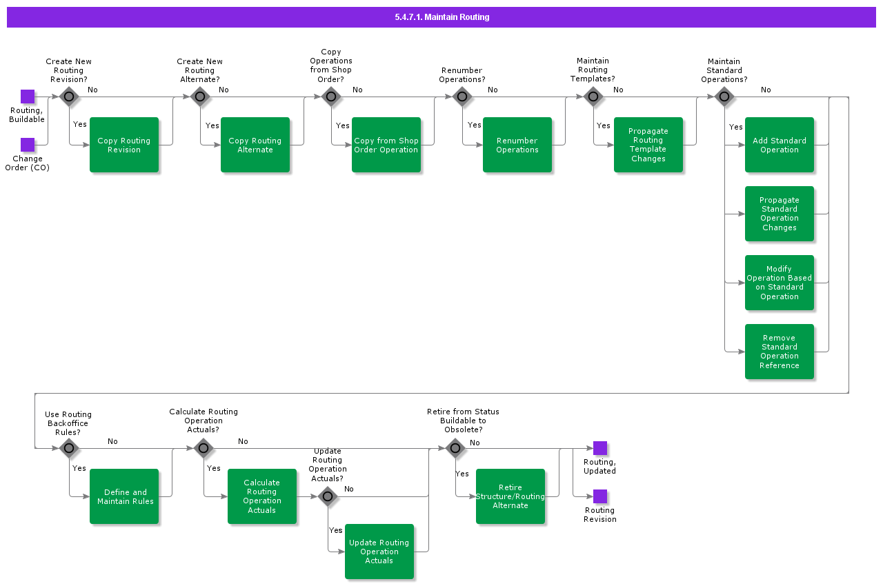 MaintainRouting