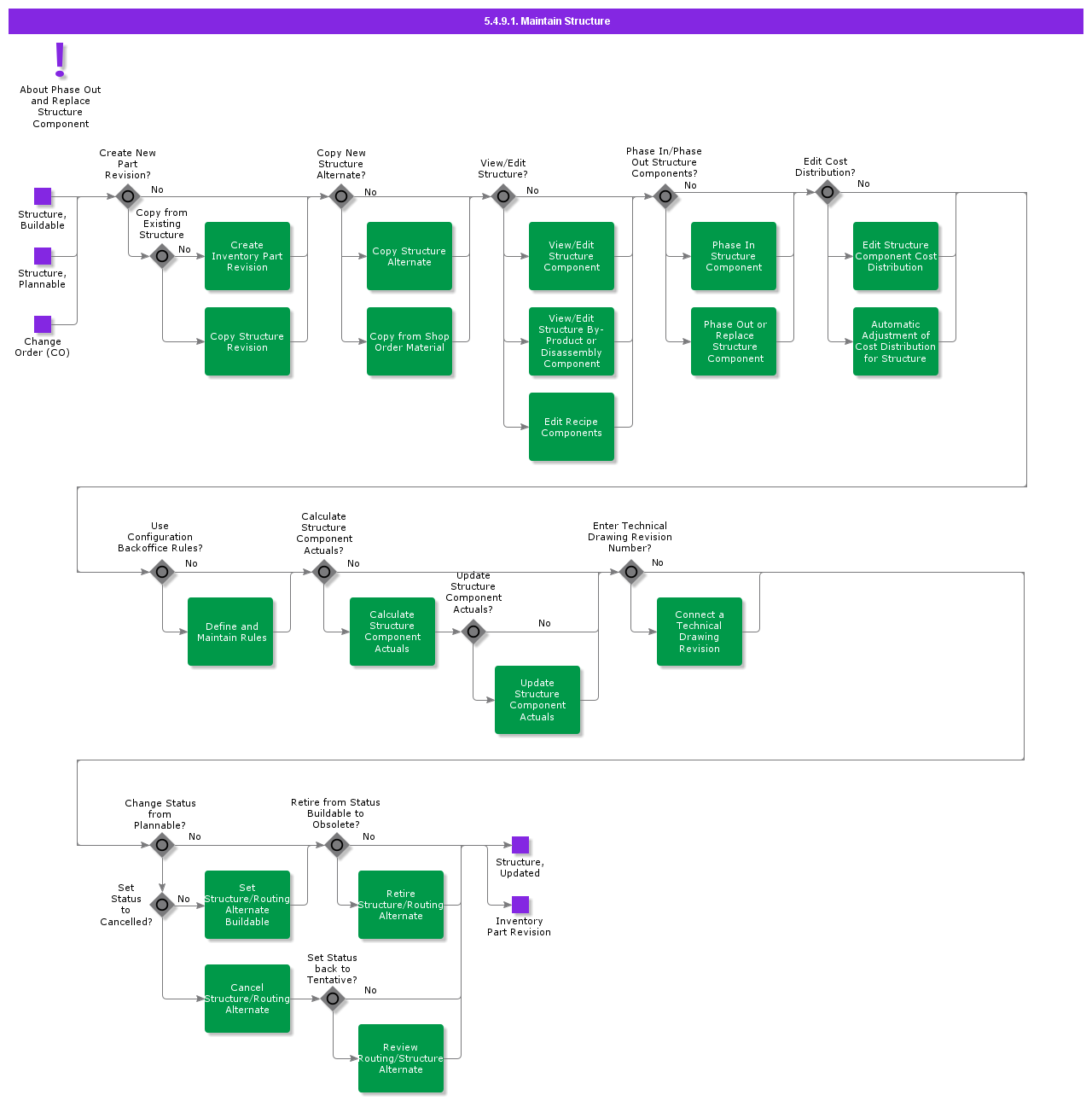 MaintainStructure