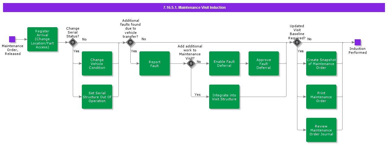 MaintenanceVisitInduction