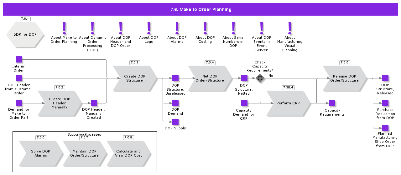 MakeToOrderPlanning