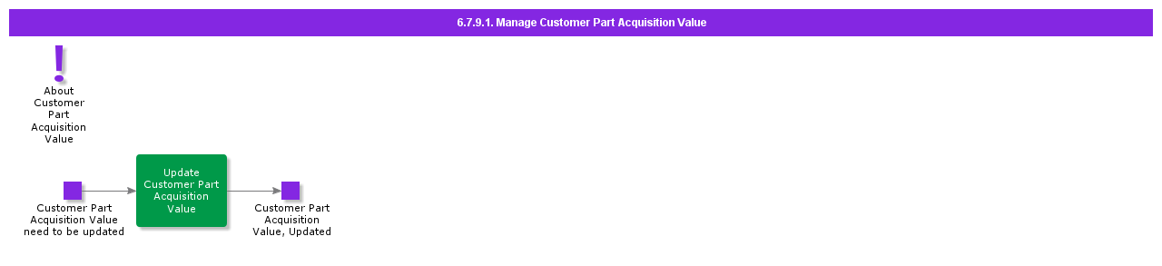 ManageCustomerPartAcquisitionValue