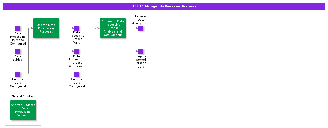 ManageDataProcessingPurposes