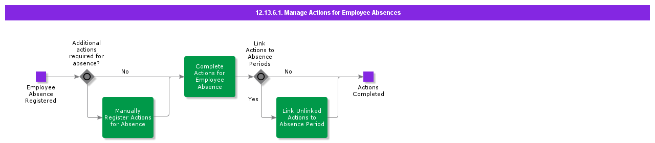 ManageEmployeeAbsenceActions