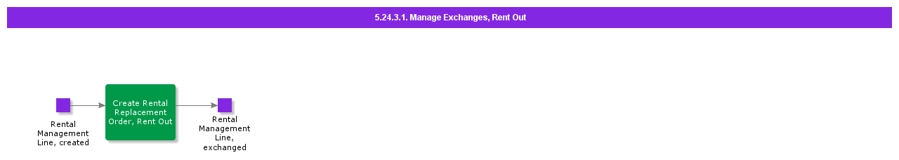 ManageExchangesRentOut