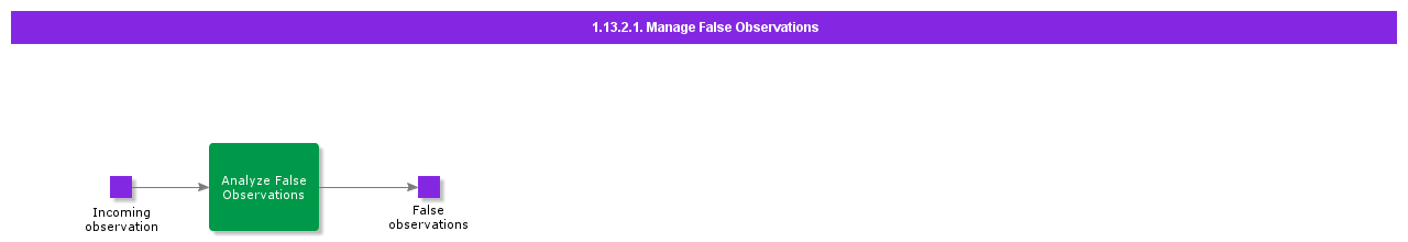 ManageFalseObservations