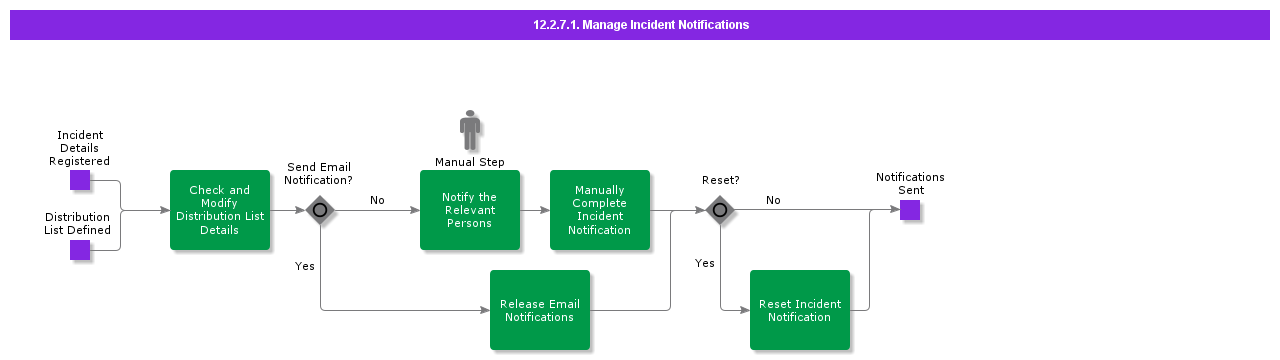 ManageIncidentNotifications