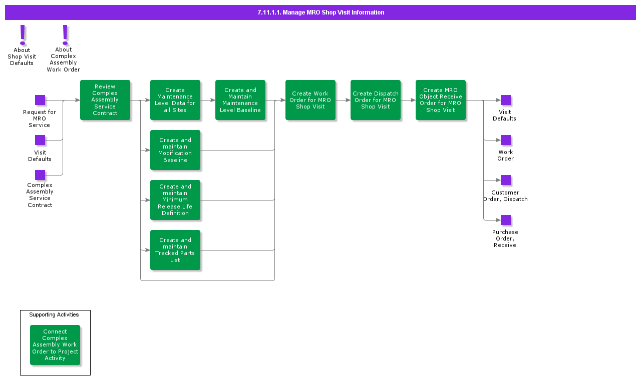 ManageMROShopVisitInformation