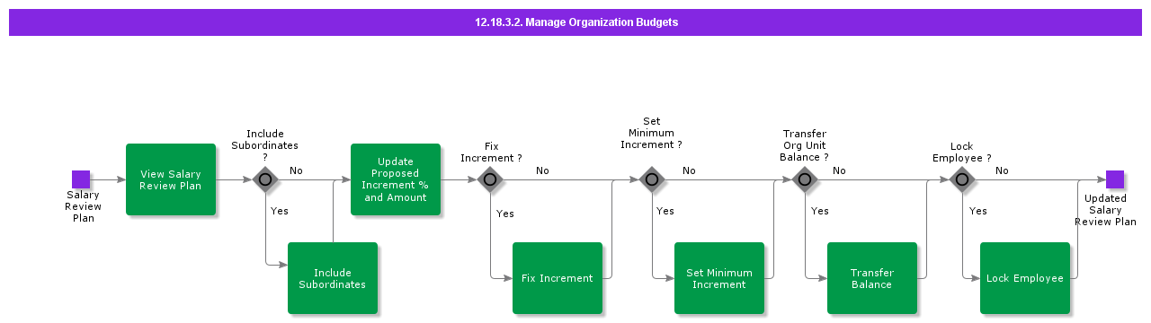 12.18.3.2 Manage Organization Budgets