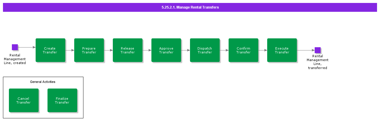 ManageRentalTransfers