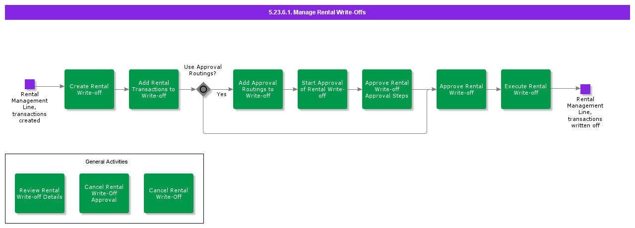 ManageRentalWriteOffs