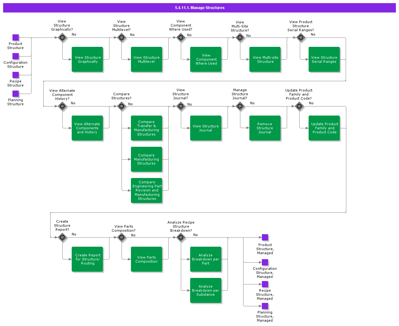 ManageStructures