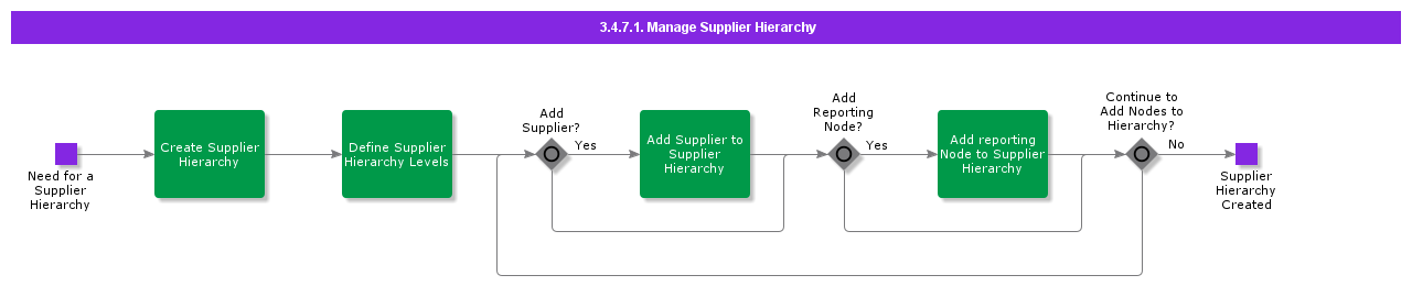 ManageSupplierHierarchy