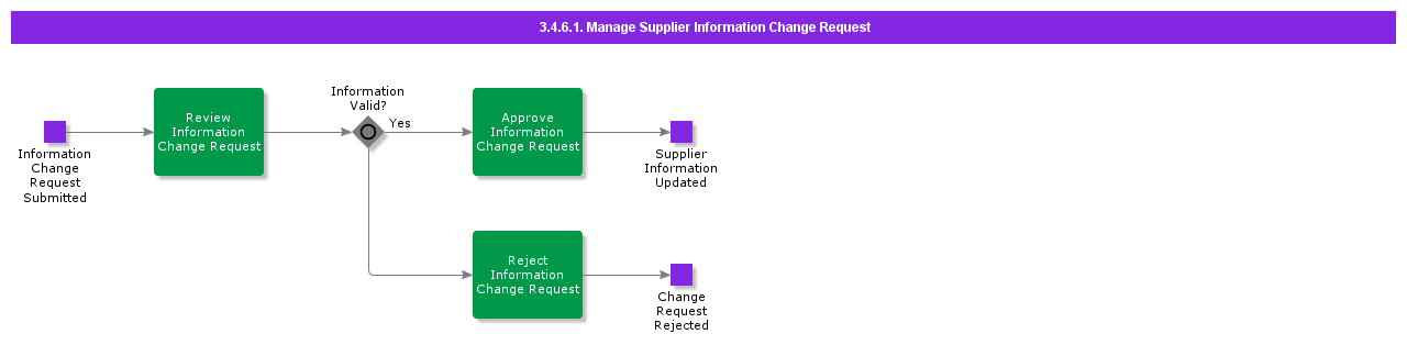 ManageSupplierInformationChangeRequest