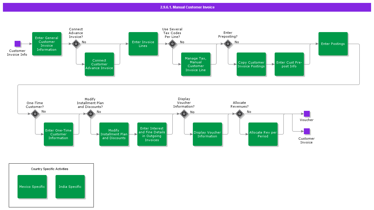 ManualCustomerInvoicing