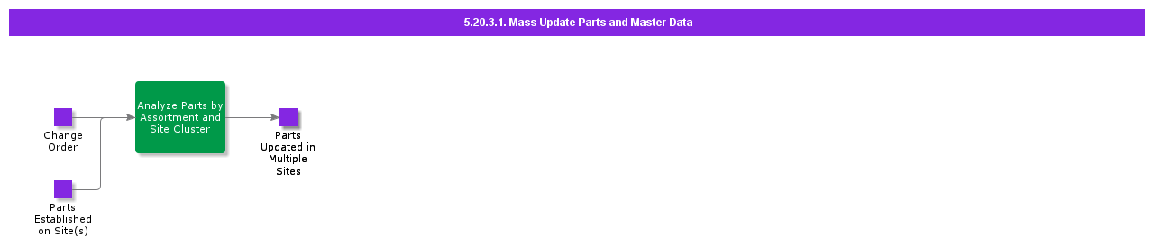 MassUpdatePartsandMasterData