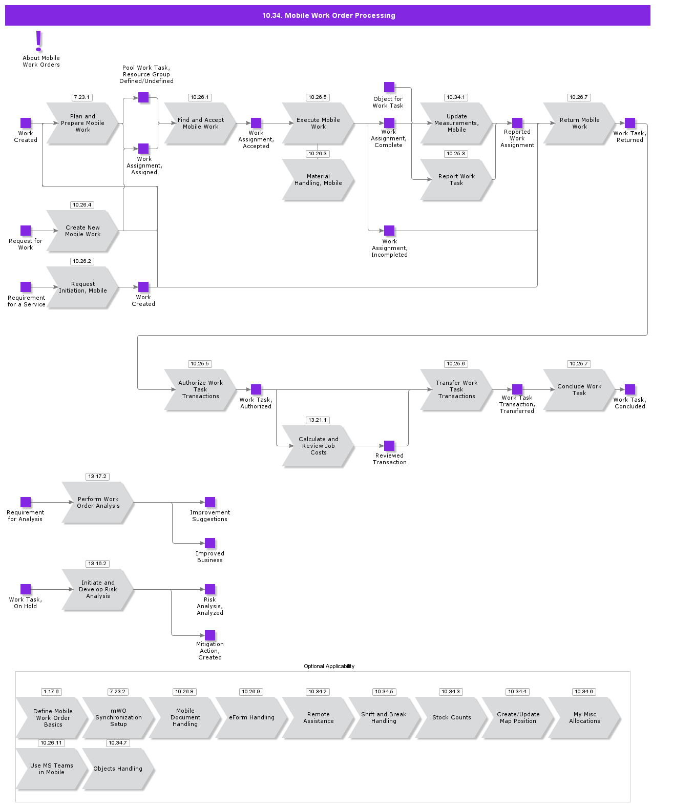 MobileWorkOrderProcessing